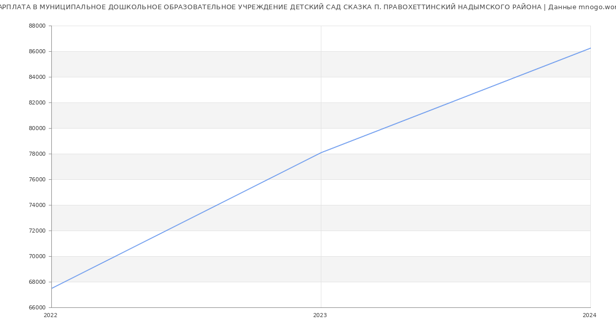 Статистика зарплат МУНИЦИПАЛЬНОЕ ДОШКОЛЬНОЕ ОБРАЗОВАТЕЛЬНОЕ УЧРЕЖДЕНИЕ ДЕТСКИЙ САД СКАЗКА П. ПРАВОХЕТТИНСКИЙ НАДЫМСКОГО РАЙОНА