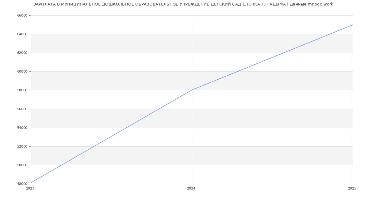 Статистика зарплат МУНИЦИПАЛЬНОЕ ДОШКОЛЬНОЕ ОБРАЗОВАТЕЛЬНОЕ УЧРЕЖДЕНИЕ ДЕТСКИЙ САД ЁЛОЧКА Г. НАДЫМА