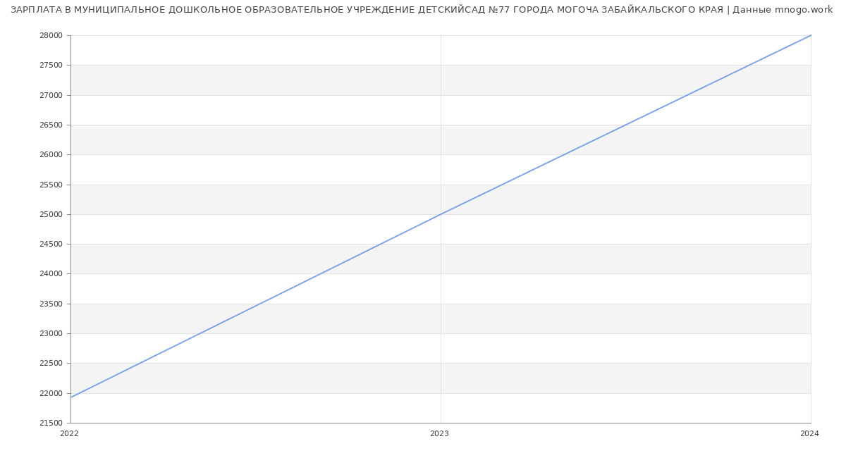 Статистика зарплат МУНИЦИПАЛЬНОЕ ДОШКОЛЬНОЕ ОБРАЗОВАТЕЛЬНОЕ УЧРЕЖДЕНИЕ ДЕТСКИЙСАД №77 ГОРОДА МОГОЧА ЗАБАЙКАЛЬСКОГО КРАЯ