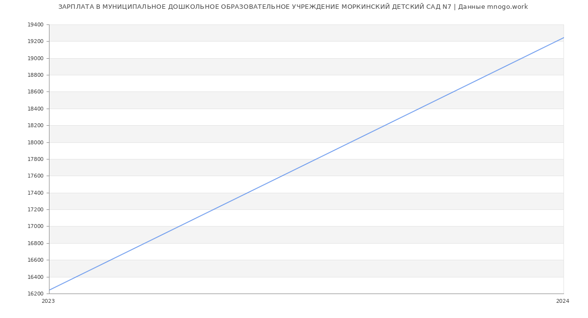 Статистика зарплат МУНИЦИПАЛЬНОЕ ДОШКОЛЬНОЕ ОБРАЗОВАТЕЛЬНОЕ УЧРЕЖДЕНИЕ МОРКИНСКИЙ ДЕТСКИЙ САД N7