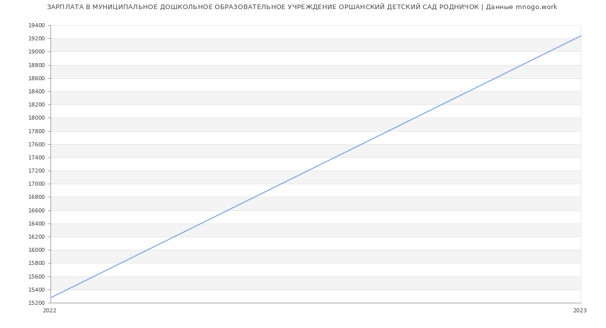 Статистика зарплат МУНИЦИПАЛЬНОЕ ДОШКОЛЬНОЕ ОБРАЗОВАТЕЛЬНОЕ УЧРЕЖДЕНИЕ ОРШАНСКИЙ ДЕТСКИЙ САД РОДНИЧОК