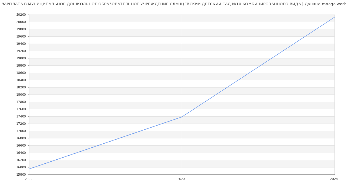 Статистика зарплат МУНИЦИПАЛЬНОЕ ДОШКОЛЬНОЕ ОБРАЗОВАТЕЛЬНОЕ УЧРЕЖДЕНИЕ СЛАНЦЕВСКИЙ ДЕТСКИЙ САД №10 КОМБИНИРОВАННОГО ВИДА