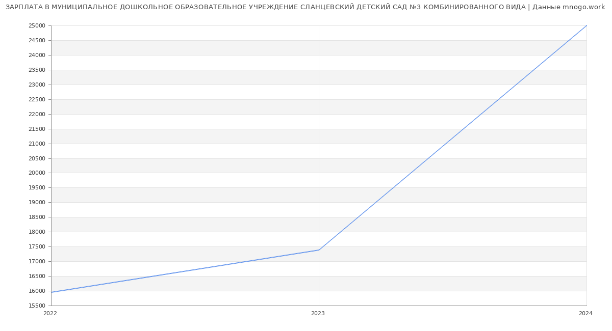 Статистика зарплат МУНИЦИПАЛЬНОЕ ДОШКОЛЬНОЕ ОБРАЗОВАТЕЛЬНОЕ УЧРЕЖДЕНИЕ СЛАНЦЕВСКИЙ ДЕТСКИЙ САД №3 КОМБИНИРОВАННОГО ВИДА