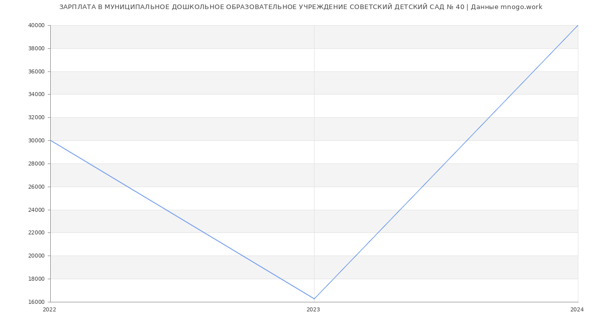 Статистика зарплат МУНИЦИПАЛЬНОЕ ДОШКОЛЬНОЕ ОБРАЗОВАТЕЛЬНОЕ УЧРЕЖДЕНИЕ СОВЕТСКИЙ ДЕТСКИЙ САД № 40