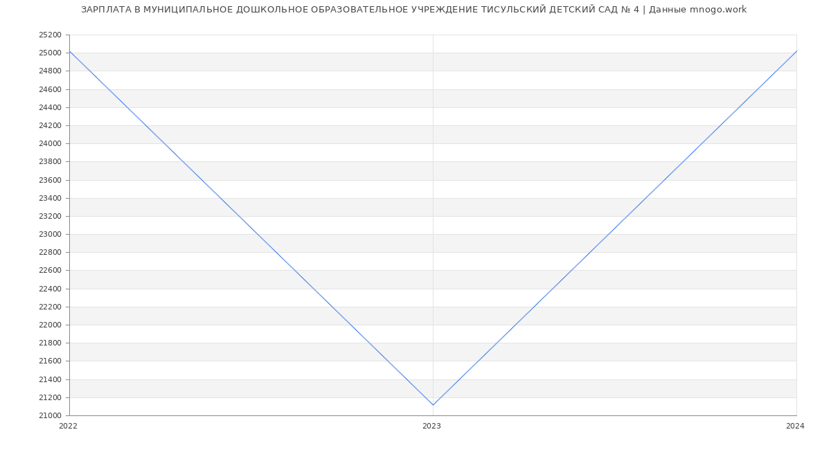 Статистика зарплат МУНИЦИПАЛЬНОЕ ДОШКОЛЬНОЕ ОБРАЗОВАТЕЛЬНОЕ УЧРЕЖДЕНИЕ ТИСУЛЬСКИЙ ДЕТСКИЙ САД № 4