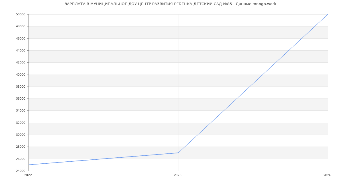 Статистика зарплат в МУНИЦИПАЛЬНОЕ ДОШКОЛЬНОЕ ОБРАЗОВАТЕЛЬНОЕ УЧРЕЖДЕНИЕ ЦЕНТР РАЗВИТИЯ РЕБЕНКА-ДЕТСКИЙ САД №85