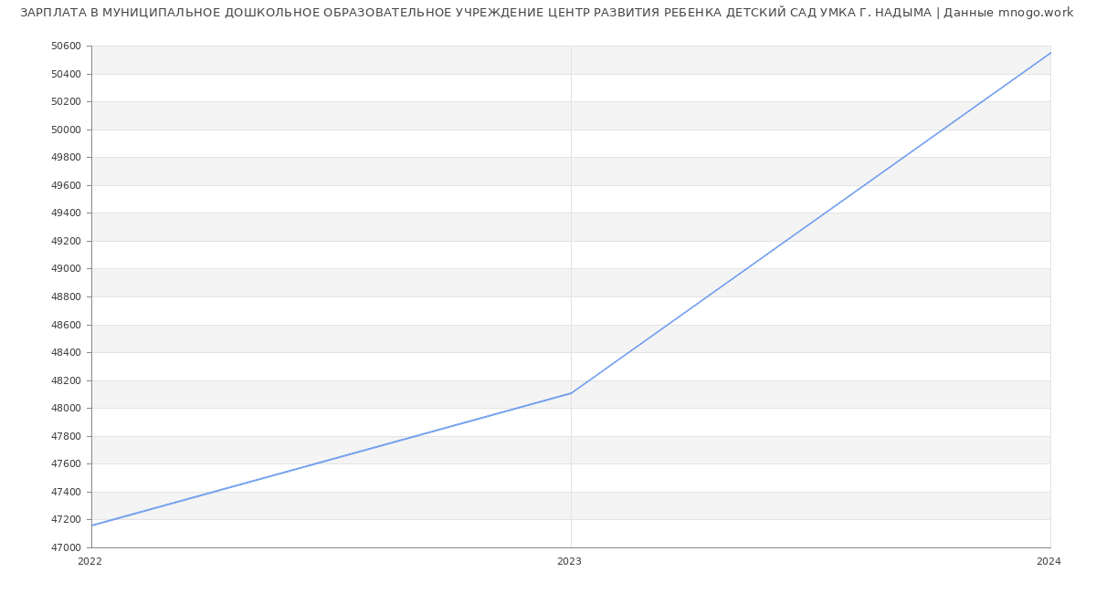 Статистика зарплат МУНИЦИПАЛЬНОЕ ДОШКОЛЬНОЕ ОБРАЗОВАТЕЛЬНОЕ УЧРЕЖДЕНИЕ ЦЕНТР РАЗВИТИЯ РЕБЕНКА ДЕТСКИЙ САД УМКА Г. НАДЫМА