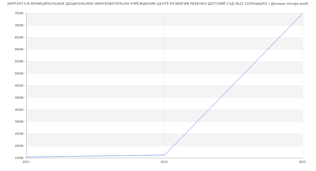 Статистика зарплат МУНИЦИПАЛЬНОЕ ДОШКОЛЬНОЕ ОБРАЗОВАТЕЛЬНО УЧРЕЖДЕНИЕ ЦЕНТР РАЗВИТИЯ РЕБЕНКА ДЕТСКИЙ САД №22 СОЛНЫШКО
