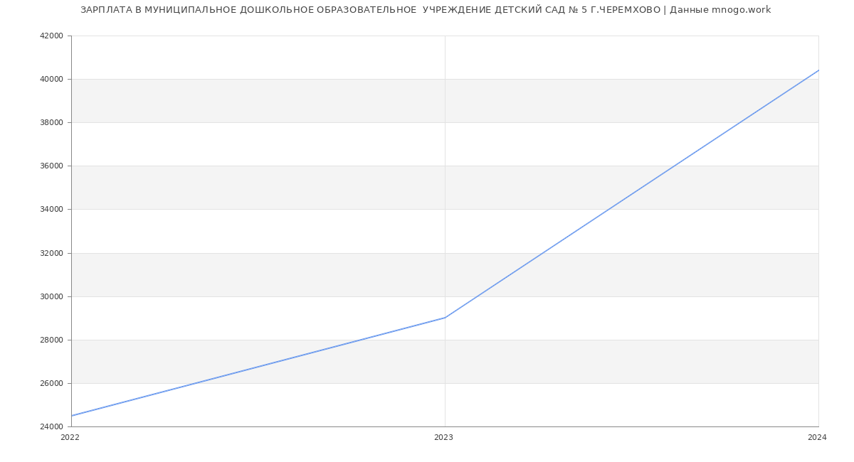 Статистика зарплат МУНИЦИПАЛЬНОЕ ДОШКОЛЬНОЕ ОБРАЗОВАТЕЛЬНОЕ  УЧРЕЖДЕНИЕ ДЕТСКИЙ САД № 5 Г.ЧЕРЕМХОВО