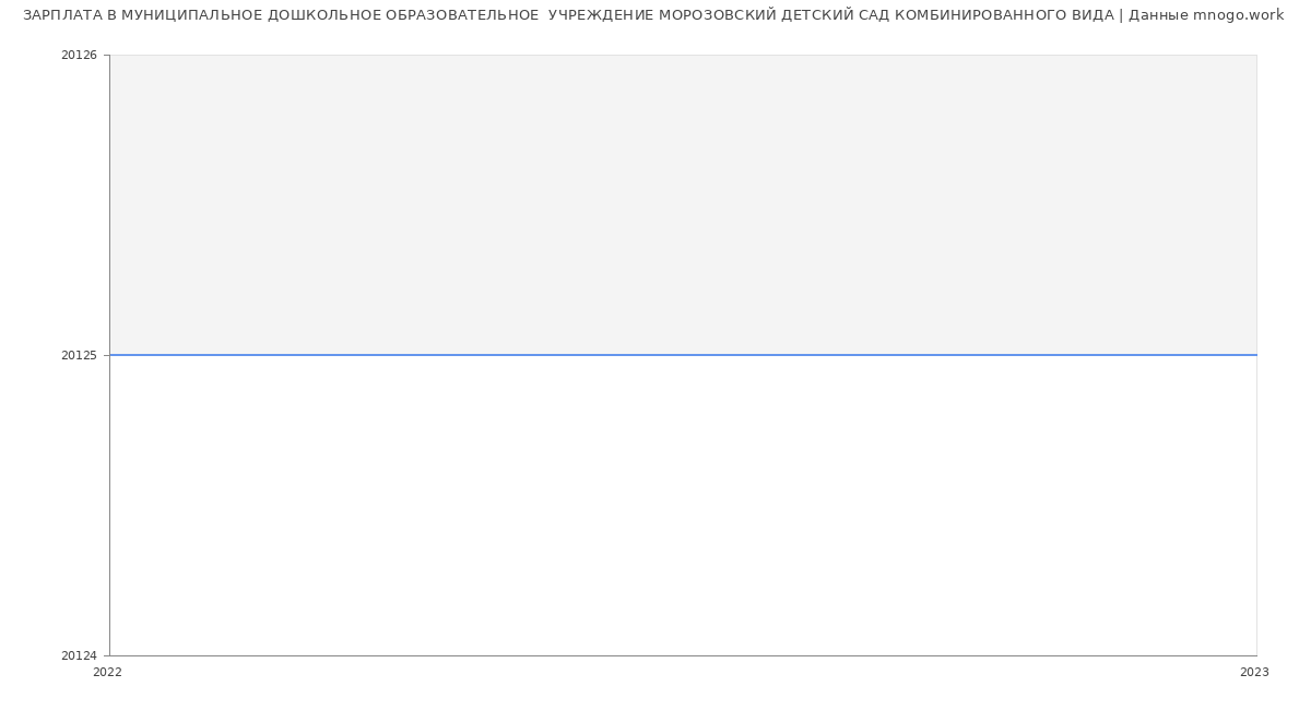 Статистика зарплат МУНИЦИПАЛЬНОЕ ДОШКОЛЬНОЕ ОБРАЗОВАТЕЛЬНОЕ  УЧРЕЖДЕНИЕ МОРОЗОВСКИЙ ДЕТСКИЙ САД КОМБИНИРОВАННОГО ВИДА