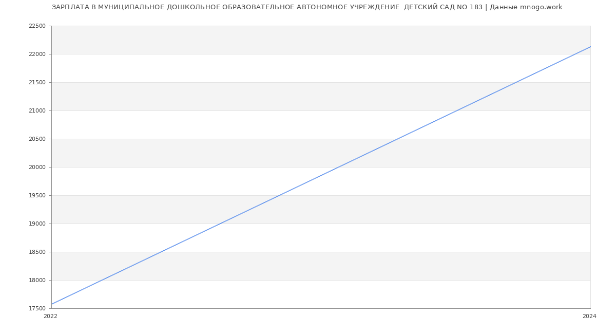 Статистика зарплат МУНИЦИПАЛЬНОЕ ДОШКОЛЬНОЕ ОБРАЗОВАТЕЛЬНОЕ АВТОНОМНОЕ УЧРЕЖДЕНИЕ  ДЕТСКИЙ САД NO 183