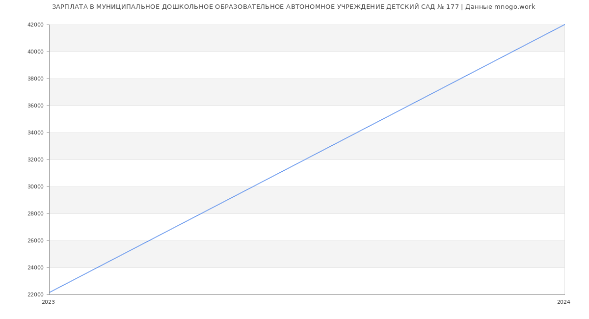 Статистика зарплат МУНИЦИПАЛЬНОЕ ДОШКОЛЬНОЕ ОБРАЗОВАТЕЛЬНОЕ АВТОНОМНОЕ УЧРЕЖДЕНИЕ ДЕТСКИЙ САД № 177