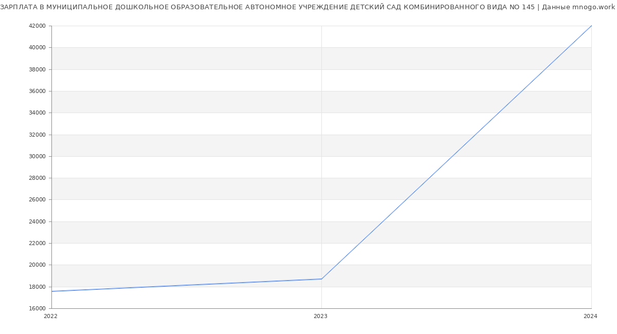 Статистика зарплат МУНИЦИПАЛЬНОЕ ДОШКОЛЬНОЕ ОБРАЗОВАТЕЛЬНОЕ АВТОНОМНОЕ УЧРЕЖДЕНИЕ ДЕТСКИЙ САД КОМБИНИРОВАННОГО ВИДА NO 145