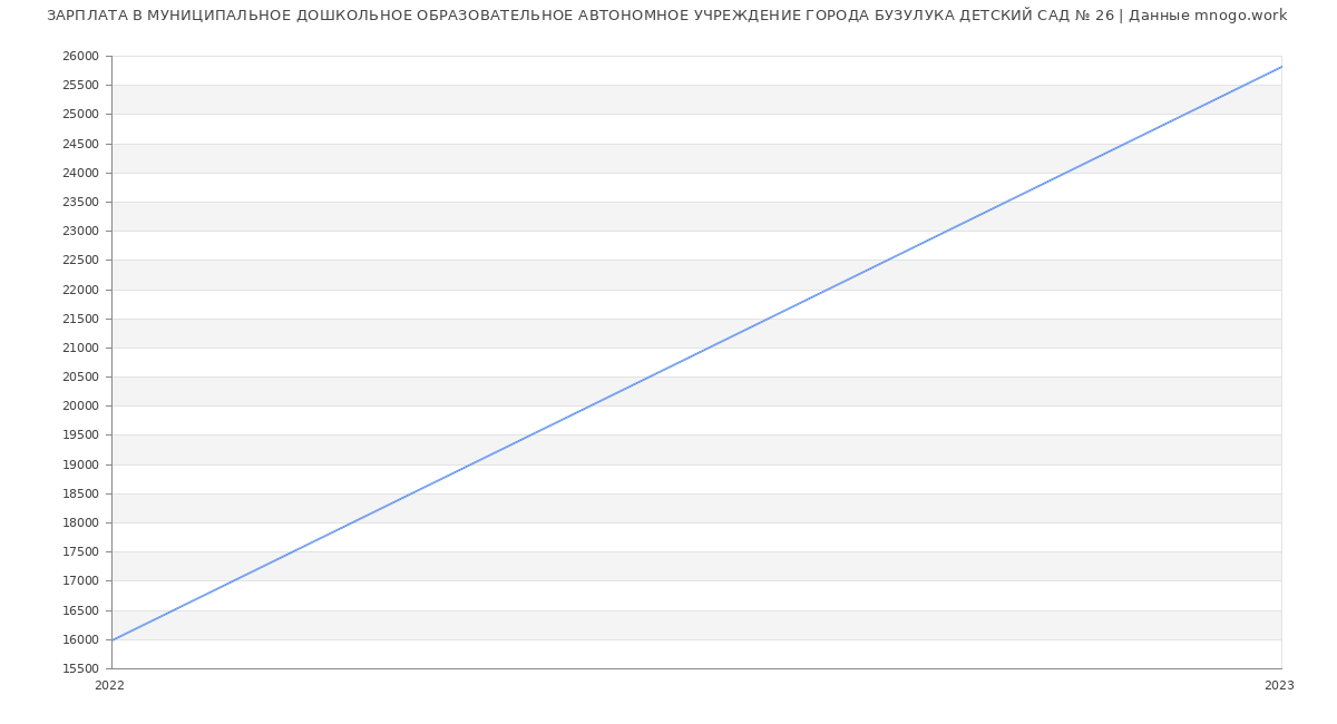 Статистика зарплат МУНИЦИПАЛЬНОЕ ДОШКОЛЬНОЕ ОБРАЗОВАТЕЛЬНОЕ АВТОНОМНОЕ УЧРЕЖДЕНИЕ ГОРОДА БУЗУЛУКА ДЕТСКИЙ САД № 26