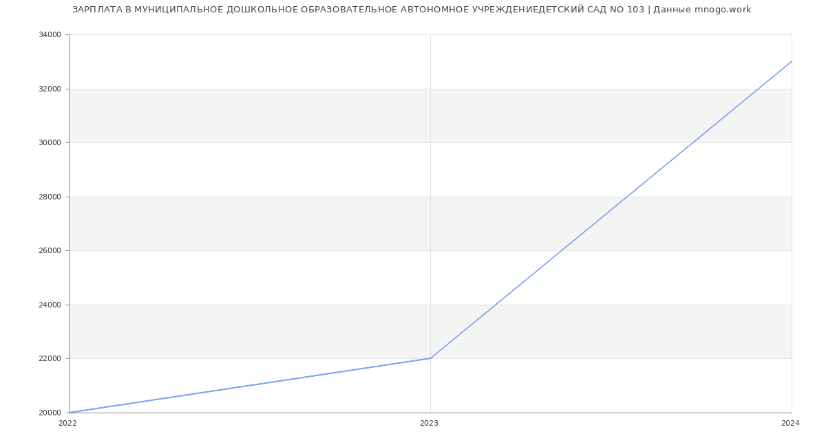 Статистика зарплат МУНИЦИПАЛЬНОЕ ДОШКОЛЬНОЕ ОБРАЗОВАТЕЛЬНОЕ АВТОНОМНОЕ УЧРЕЖДЕНИЕДЕТСКИЙ САД NO 103