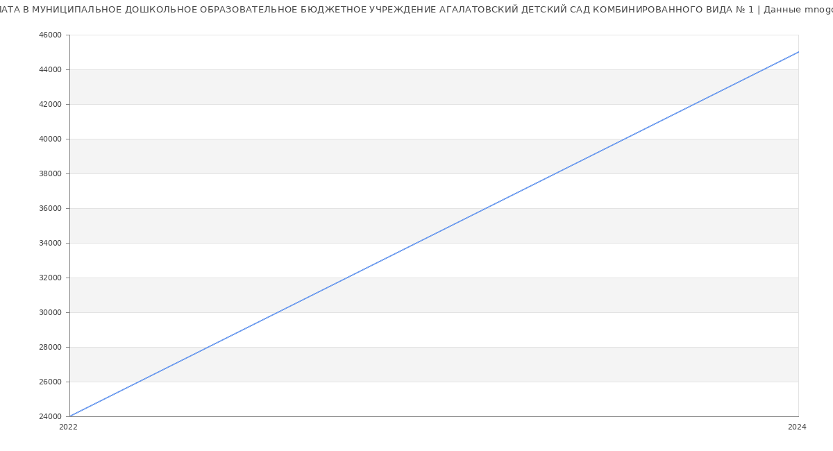 Статистика зарплат МУНИЦИПАЛЬНОЕ ДОШКОЛЬНОЕ ОБРАЗОВАТЕЛЬНОЕ БЮДЖЕТНОЕ УЧРЕЖДЕНИЕ АГАЛАТОВСКИЙ ДЕТСКИЙ САД КОМБИНИРОВАННОГО ВИДА № 1