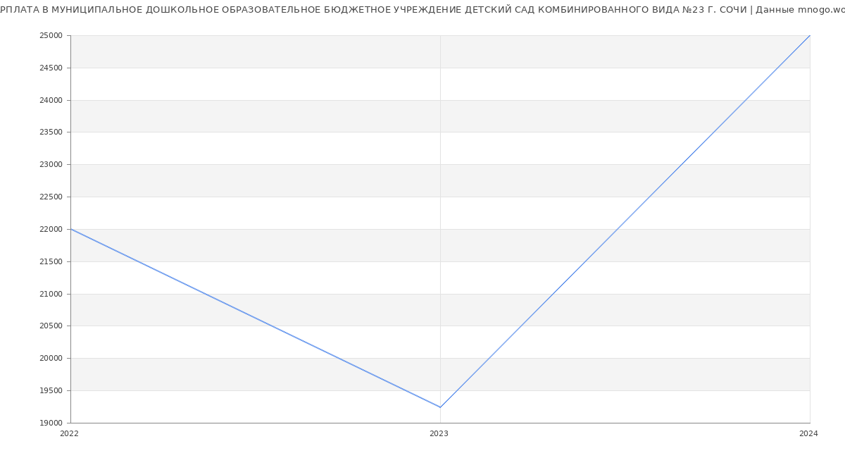 Статистика зарплат МУНИЦИПАЛЬНОЕ ДОШКОЛЬНОЕ ОБРАЗОВАТЕЛЬНОЕ БЮДЖЕТНОЕ УЧРЕЖДЕНИЕ ДЕТСКИЙ САД КОМБИНИРОВАННОГО ВИДА №23 Г. СОЧИ