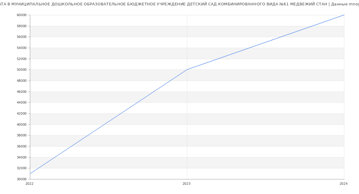 Статистика зарплат МУНИЦИПАЛЬНОЕ ДОШКОЛЬНОЕ ОБРАЗОВАТЕЛЬНОЕ БЮДЖЕТНОЕ УЧРЕЖДЕНИЕ ДЕТСКИЙ САД КОМБИНИРОВАННОГО ВИДА №61 МЕДВЕЖИЙ СТАН