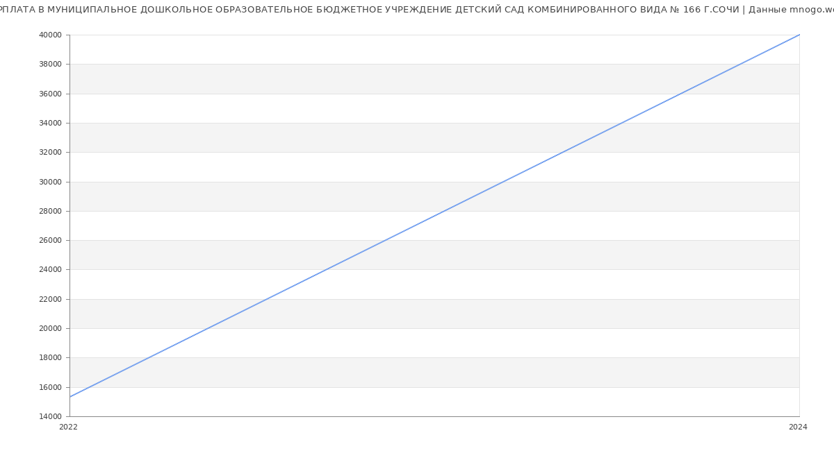 Статистика зарплат МУНИЦИПАЛЬНОЕ ДОШКОЛЬНОЕ ОБРАЗОВАТЕЛЬНОЕ БЮДЖЕТНОЕ УЧРЕЖДЕНИЕ ДЕТСКИЙ САД КОМБИНИРОВАННОГО ВИДА № 166 Г.СОЧИ