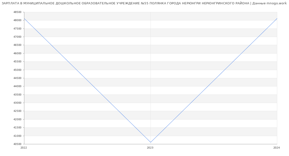 Статистика зарплат МУНИЦИПАЛЬНОЕ ДОШКОЛЬНОЕ ОБРАЗОВАТЕЛЬНОЕ УЧРЕЖДЕНИЕ №55 ПОЛЯНКА ГОРОДА НЕРЮНГРИ НЕРЮНГРИНСКОГО РАЙОНА
