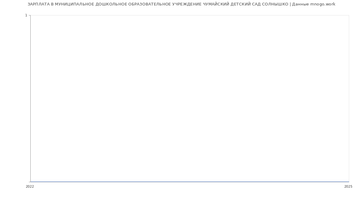 Статистика зарплат МУНИЦИПАЛЬНОЕ ДОШКОЛЬНОЕ ОБРАЗОВАТЕЛЬНОЕ УЧРЕЖДЕНИЕ ЧУМАЙСКИЙ ДЕТСКИЙ САД СОЛНЫШКО