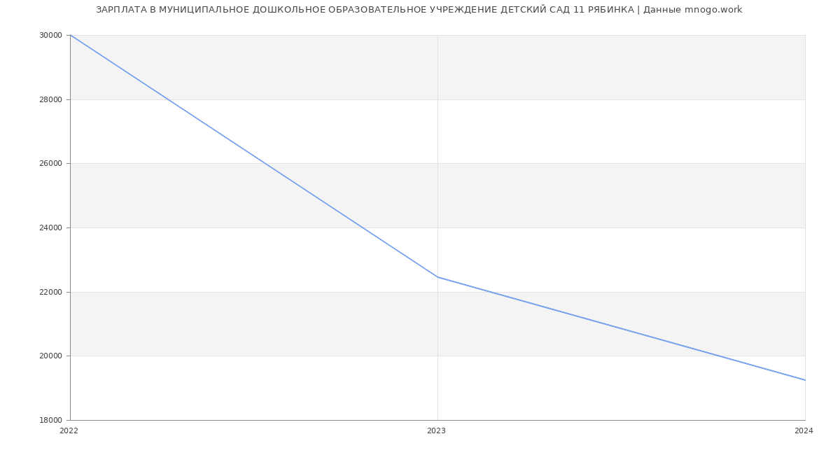Статистика зарплат МУНИЦИПАЛЬНОЕ ДОШКОЛЬНОЕ ОБРАЗОВАТЕЛЬНОЕ УЧРЕЖДЕНИЕ ДЕТСКИЙ САД 11 РЯБИНКА