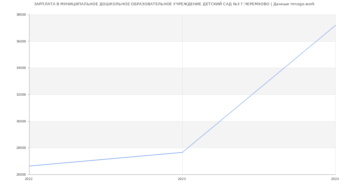 Статистика зарплат МУНИЦИПАЛЬНОЕ ДОШКОЛЬНОЕ ОБРАЗОВАТЕЛЬНОЕ УЧРЕЖДЕНИЕ ДЕТСКИЙ САД №3 Г.ЧЕРЕМХОВО