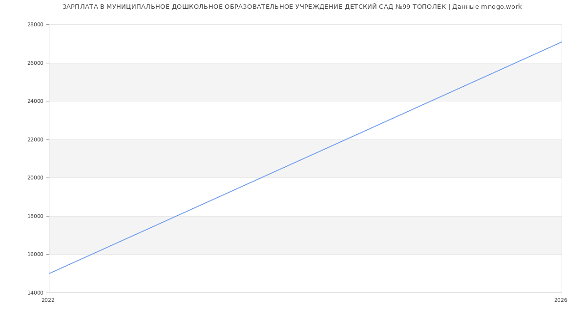 Статистика зарплат МУНИЦИПАЛЬНОЕ ДОШКОЛЬНОЕ ОБРАЗОВАТЕЛЬНОЕ УЧРЕЖДЕНИЕ ДЕТСКИЙ САД №99 ТОПОЛЕК