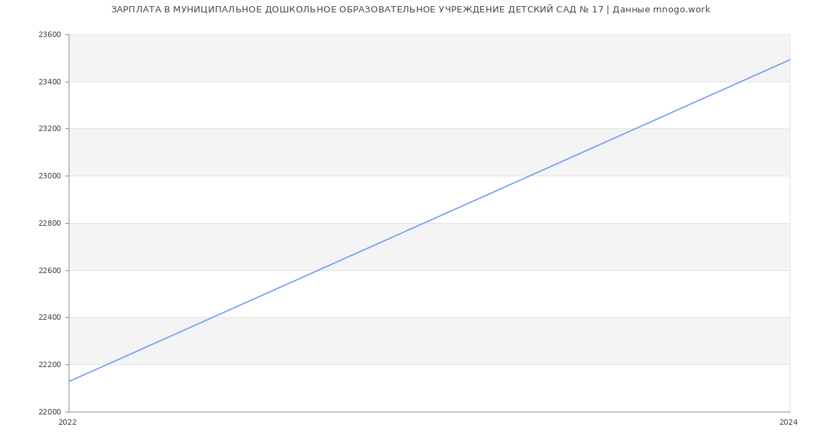 Статистика зарплат МУНИЦИПАЛЬНОЕ ДОШКОЛЬНОЕ ОБРАЗОВАТЕЛЬНОЕ УЧРЕЖДЕНИЕ ДЕТСКИЙ САД № 17