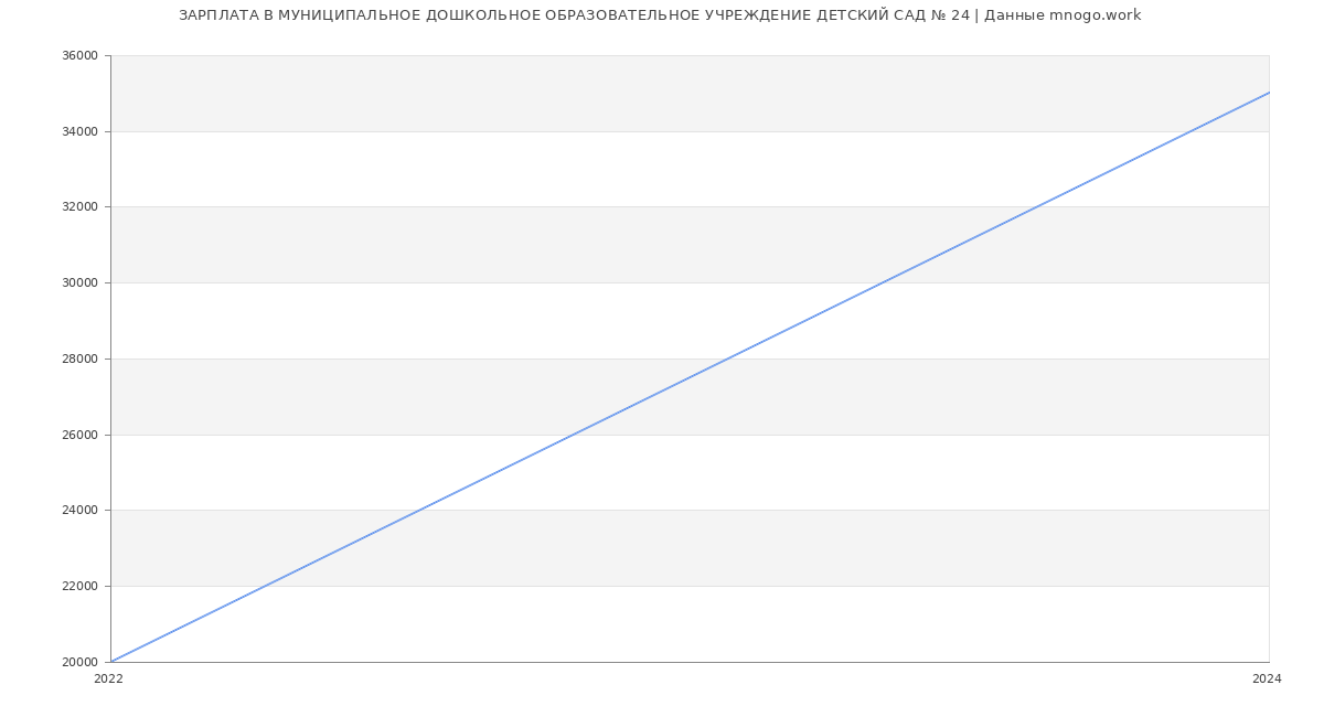 Статистика зарплат МУНИЦИПАЛЬНОЕ ДОШКОЛЬНОЕ ОБРАЗОВАТЕЛЬНОЕ УЧРЕЖДЕНИЕ ДЕТСКИЙ САД № 24