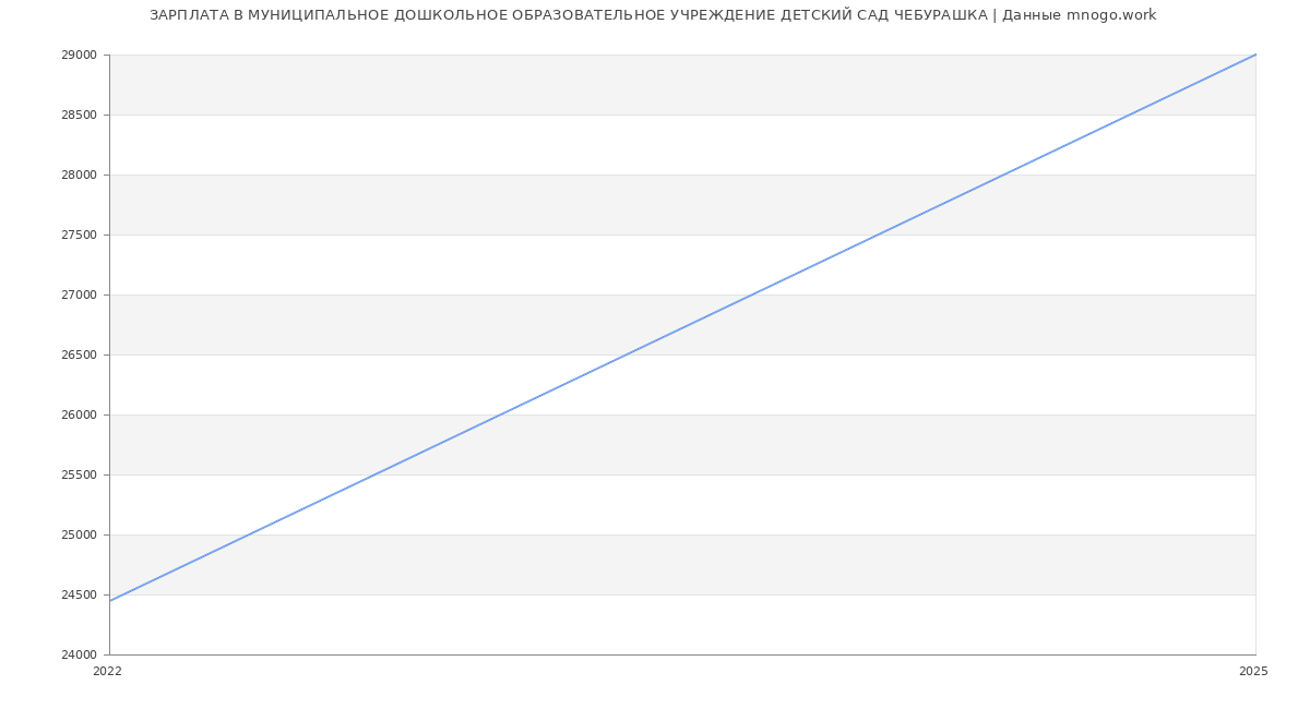 Статистика зарплат МУНИЦИПАЛЬНОЕ ДОШКОЛЬНОЕ ОБРАЗОВАТЕЛЬНОЕ УЧРЕЖДЕНИЕ ДЕТСКИЙ САД ЧЕБУРАШКА