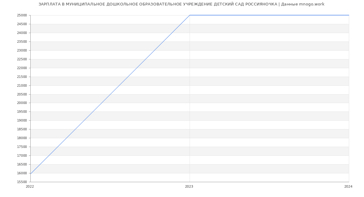 Статистика зарплат МУНИЦИПАЛЬНОЕ ДОШКОЛЬНОЕ ОБРАЗОВАТЕЛЬНОЕ УЧРЕЖДЕНИЕ ДЕТСКИЙ САД РОССИЯНОЧКА