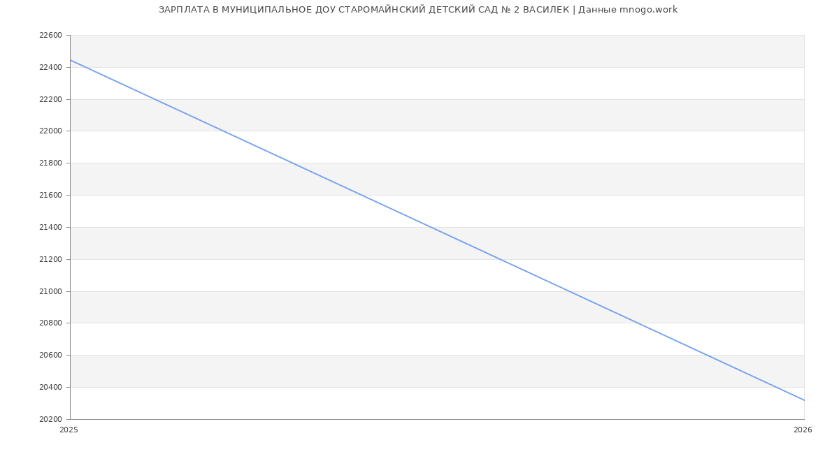 Статистика зарплат в МУНИЦИПАЛЬНОЕ ДОШКОЛЬНОЕ ОБРАЗОВАТЕЛЬНОЕ УЧРЕЖДЕНИЕ СТАРОМАЙНСКИЙ ДЕТСКИЙ САД № 2 ВАСИЛЕК