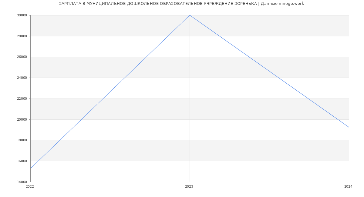 Статистика зарплат МУНИЦИПАЛЬНОЕ ДОШКОЛЬНОЕ ОБРАЗОВАТЕЛЬНОЕ УЧРЕЖДЕНИЕ ЗОРЕНЬКА
