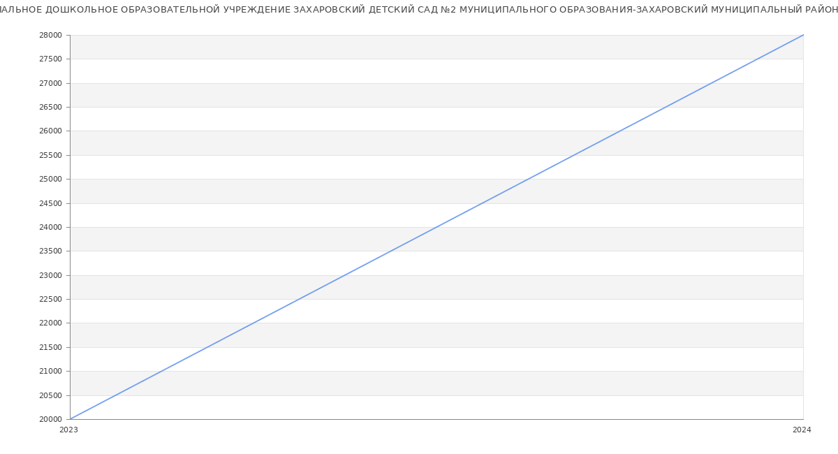 Статистика зарплат МУНИЦИПАЛЬНОЕ ДОШКОЛЬНОЕ ОБРАЗОВАТЕЛЬНОЙ УЧРЕЖДЕНИЕ ЗАХАРОВСКИЙ ДЕТСКИЙ САД №2 МУНИЦИПАЛЬНОГО ОБРАЗОВАНИЯ-ЗАХАРОВСКИЙ МУНИЦИПАЛЬНЫЙ РАЙОН