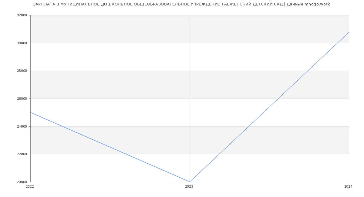 Статистика зарплат МУНИЦИПАЛЬНОЕ ДОШКОЛЬНОЕ ОБЩЕОБРАЗОВАТЕЛЬНОЕ УЧРЕЖДЕНИЕ ТАЕЖЕНСКИЙ ДЕТСКИЙ САД
