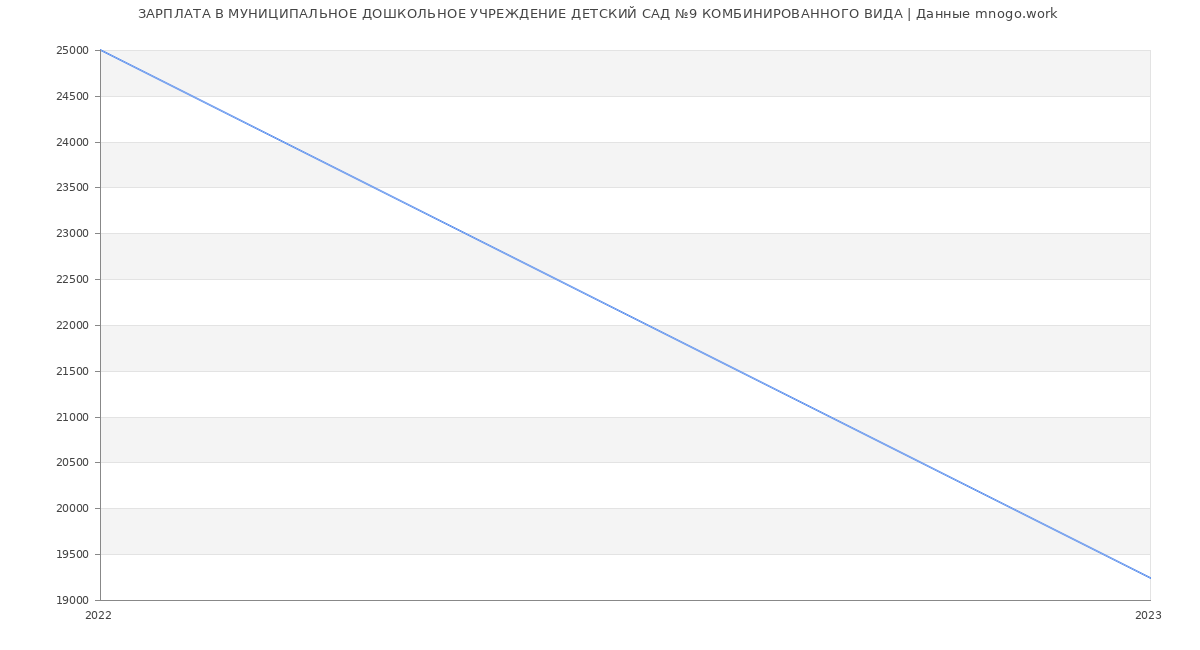 Статистика зарплат МУНИЦИПАЛЬНОЕ ДОШКОЛЬНОЕ УЧРЕЖДЕНИЕ ДЕТСКИЙ САД №9 КОМБИНИРОВАННОГО ВИДА