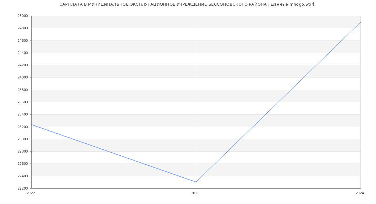 Статистика зарплат МУНИЦИПАЛЬНОЕ ЭКСПЛУТАЦИОННОЕ УЧРЕЖДЕНИЕ БЕССОНОВСКОГО РАЙОНА