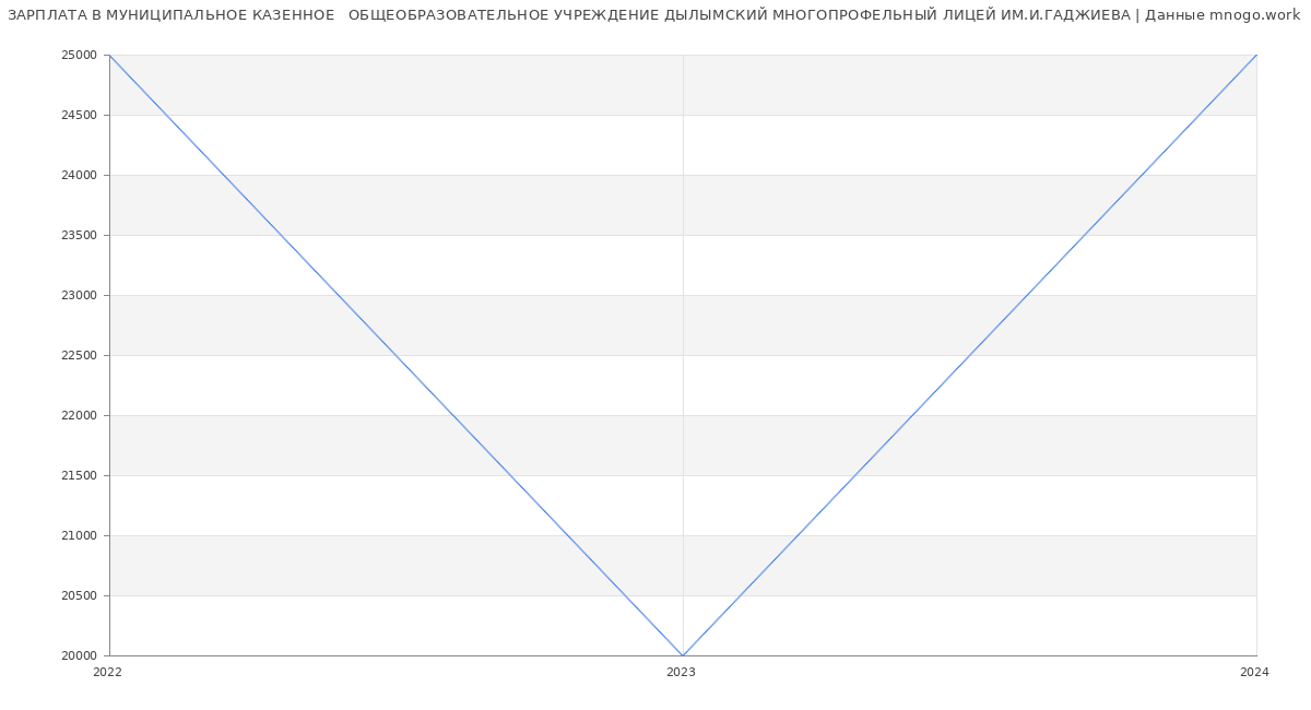 Статистика зарплат МУНИЦИПАЛЬНОЕ КАЗЕННОЕ   ОБЩЕОБРАЗОВАТЕЛЬНОЕ УЧРЕЖДЕНИЕ ДЫЛЫМСКИЙ МНОГОПРОФЕЛЬНЫЙ ЛИЦЕЙ ИМ.И.ГАДЖИЕВА