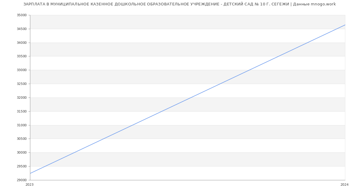 Статистика зарплат МУНИЦИПАЛЬНОЕ КАЗЕННОЕ ДОШКОЛЬНОЕ ОБРАЗОВАТЕЛЬНОЕ УЧРЕЖДЕНИЕ - ДЕТСКИЙ САД № 10 Г. СЕГЕЖИ