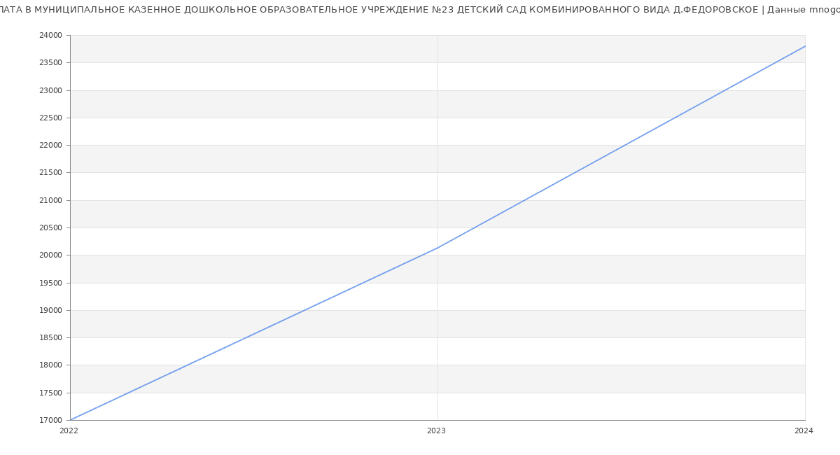 Статистика зарплат МУНИЦИПАЛЬНОЕ КАЗЕННОЕ ДОШКОЛЬНОЕ ОБРАЗОВАТЕЛЬНОЕ УЧРЕЖДЕНИЕ №23 ДЕТСКИЙ САД КОМБИНИРОВАННОГО ВИДА Д.ФЕДОРОВСКОЕ