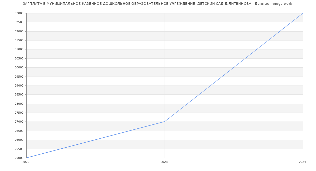 Статистика зарплат МУНИЦИПАЛЬНОЕ КАЗЕННОЕ ДОШКОЛЬНОЕ ОБРАЗОВАТЕЛЬНОЕ УЧРЕЖДЕНИЕ  ДЕТСКИЙ САД Д.ЛИТВИНОВА