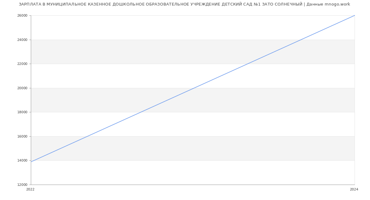 Статистика зарплат МУНИЦИПАЛЬНОЕ КАЗЕННОЕ ДОШКОЛЬНОЕ ОБРАЗОВАТЕЛЬНОЕ УЧРЕЖДЕНИЕ ДЕТСКИЙ САД №1 ЗАТО СОЛНЕЧНЫЙ