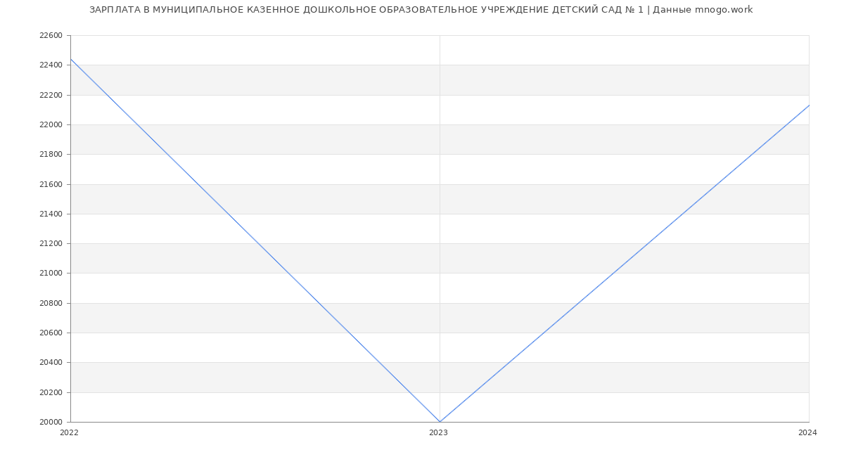 Статистика зарплат МУНИЦИПАЛЬНОЕ КАЗЕННОЕ ДОШКОЛЬНОЕ ОБРАЗОВАТЕЛЬНОЕ УЧРЕЖДЕНИЕ ДЕТСКИЙ САД № 1