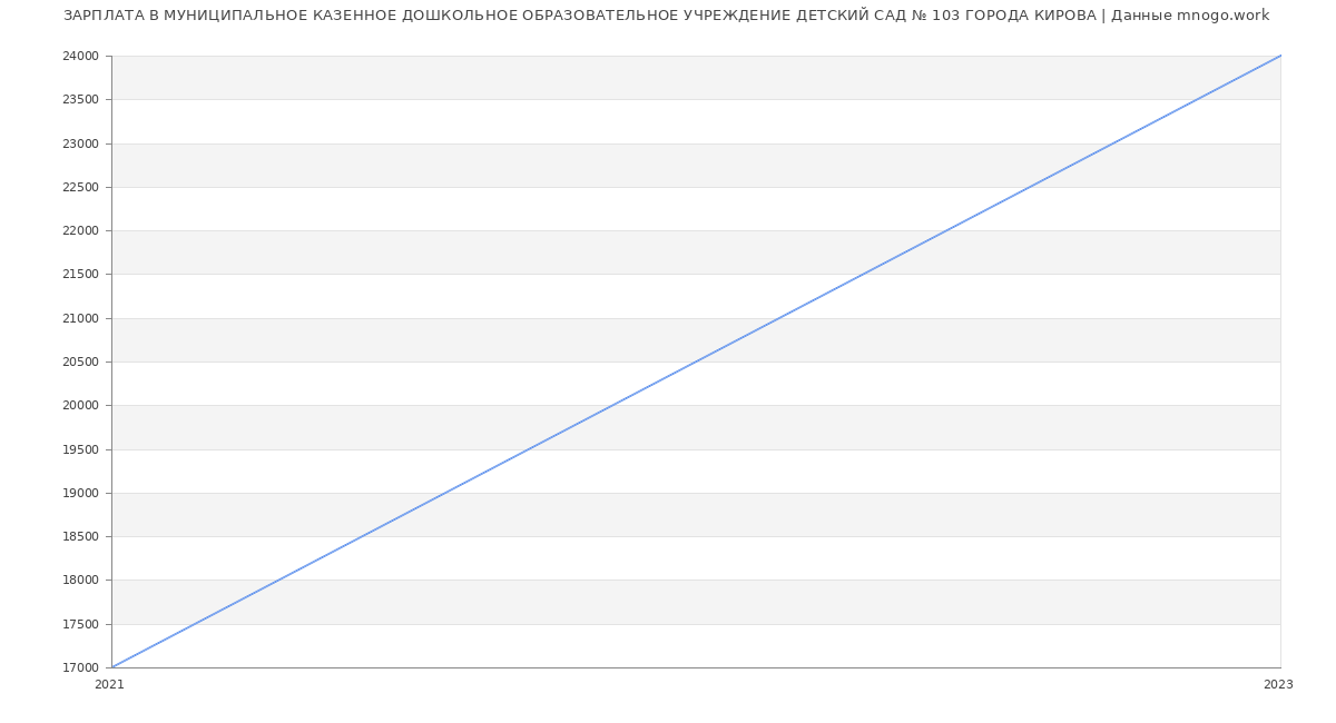 Статистика зарплат МУНИЦИПАЛЬНОЕ КАЗЕННОЕ ДОШКОЛЬНОЕ ОБРАЗОВАТЕЛЬНОЕ УЧРЕЖДЕНИЕ ДЕТСКИЙ САД № 103 ГОРОДА КИРОВА