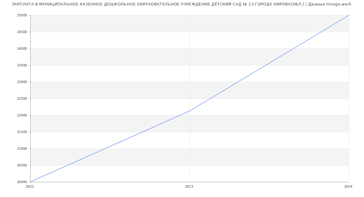 Статистика зарплат МУНИЦИПАЛЬНОЕ КАЗЕННОЕ ДОШКОЛЬНОЕ ОБРАЗОВАТЕЛЬНОЕ УЧРЕЖДЕНИЕ ДЕТСКИЙ САД № 13 ГОРОДА КИРОВА(ОБЛ.)