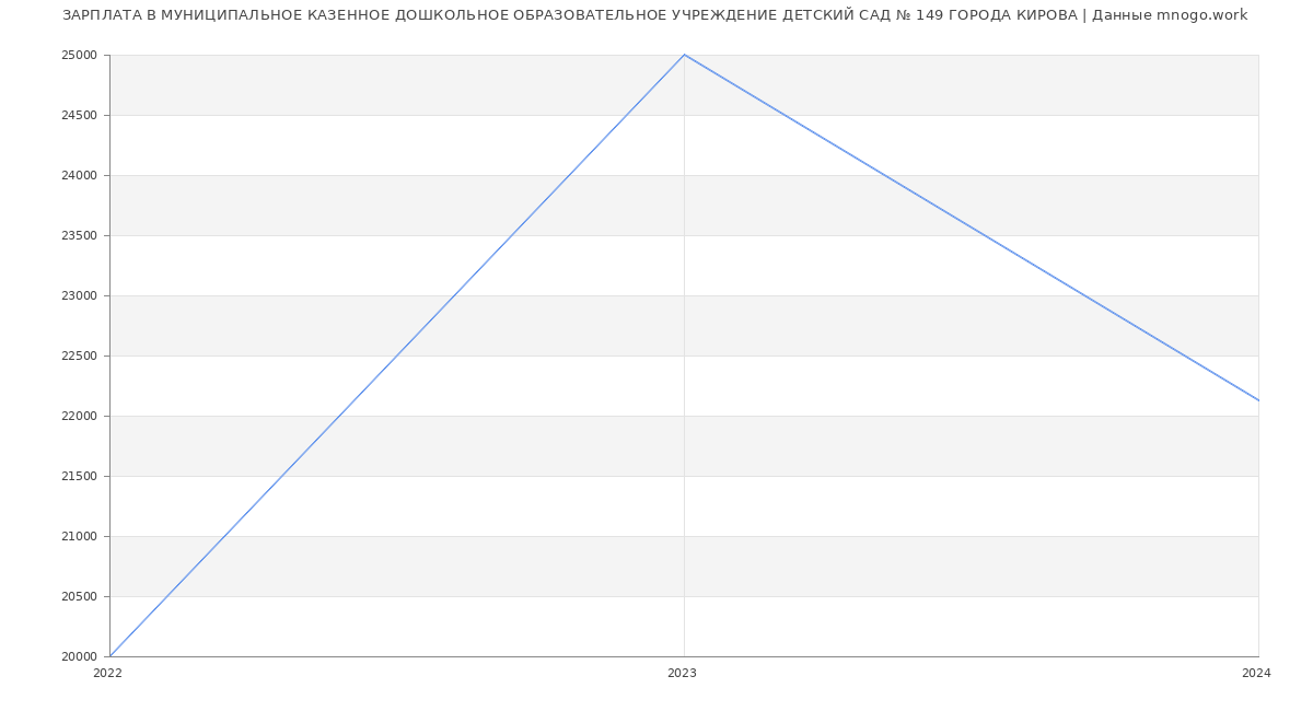Статистика зарплат МУНИЦИПАЛЬНОЕ КАЗЕННОЕ ДОШКОЛЬНОЕ ОБРАЗОВАТЕЛЬНОЕ УЧРЕЖДЕНИЕ ДЕТСКИЙ САД № 149 ГОРОДА КИРОВА