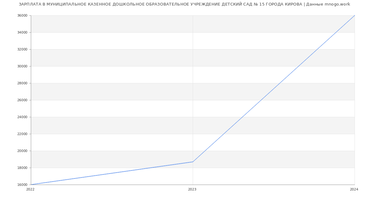 Статистика зарплат МУНИЦИПАЛЬНОЕ КАЗЕННОЕ ДОШКОЛЬНОЕ ОБРАЗОВАТЕЛЬНОЕ УЧРЕЖДЕНИЕ ДЕТСКИЙ САД № 15 ГОРОДА КИРОВА