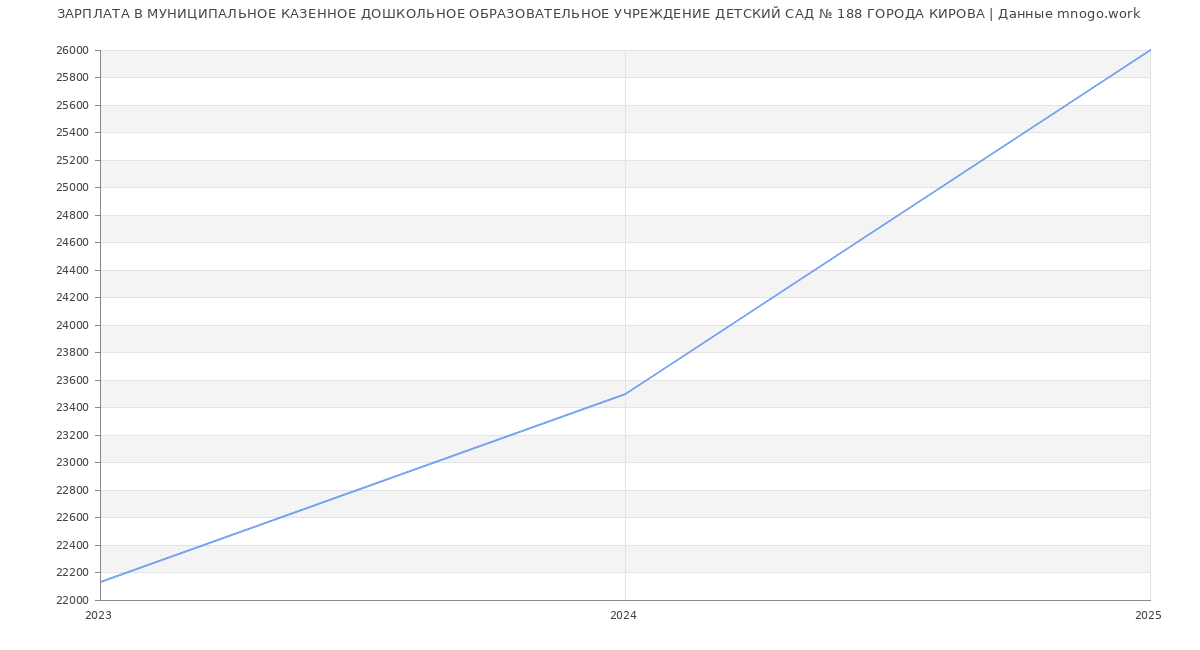 Статистика зарплат МУНИЦИПАЛЬНОЕ КАЗЕННОЕ ДОШКОЛЬНОЕ ОБРАЗОВАТЕЛЬНОЕ УЧРЕЖДЕНИЕ ДЕТСКИЙ САД № 188 ГОРОДА КИРОВА