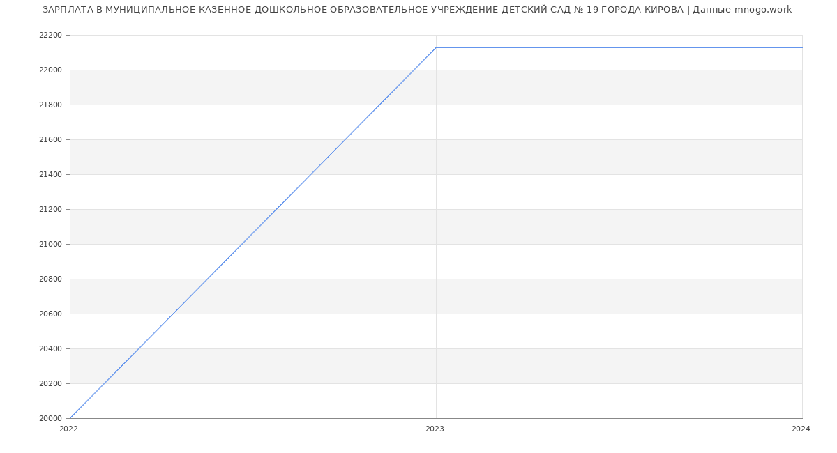 Статистика зарплат МУНИЦИПАЛЬНОЕ КАЗЕННОЕ ДОШКОЛЬНОЕ ОБРАЗОВАТЕЛЬНОЕ УЧРЕЖДЕНИЕ ДЕТСКИЙ САД № 19 ГОРОДА КИРОВА